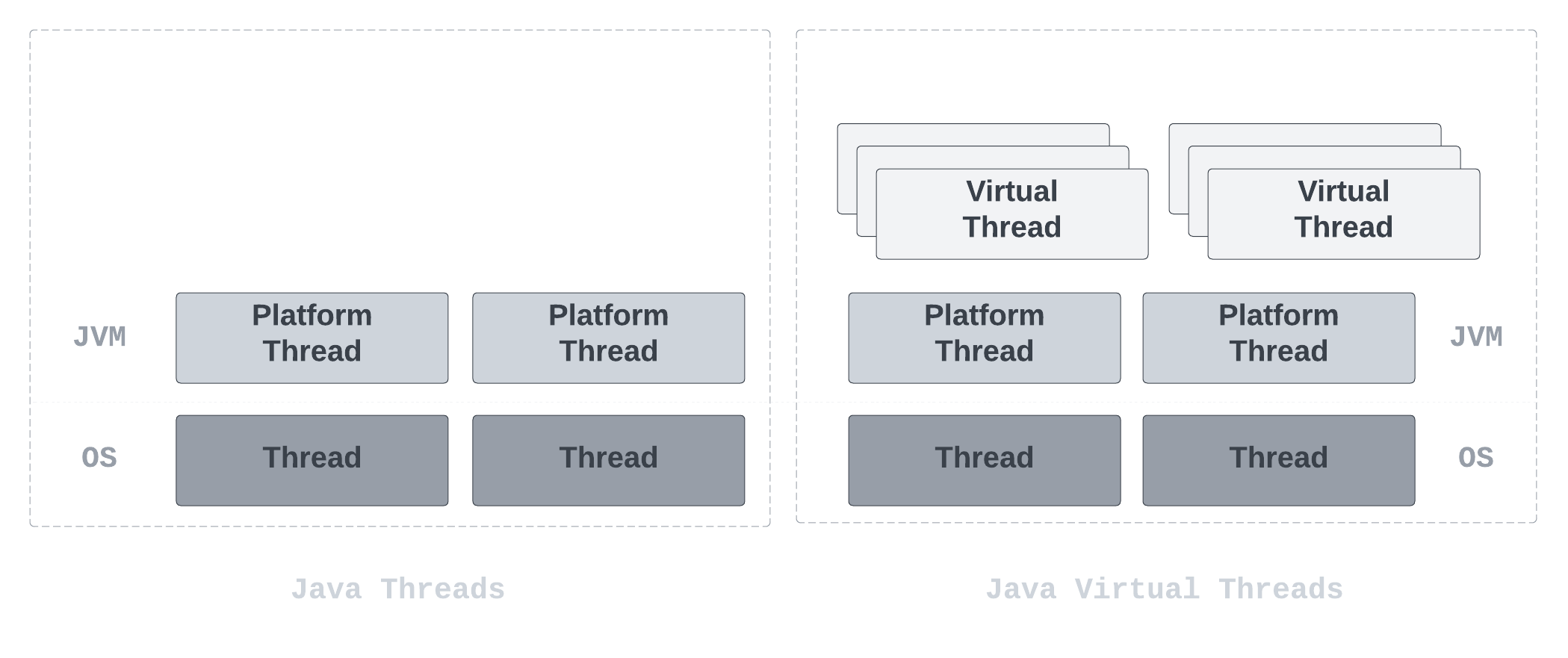 Virtual threads vs. platform threads